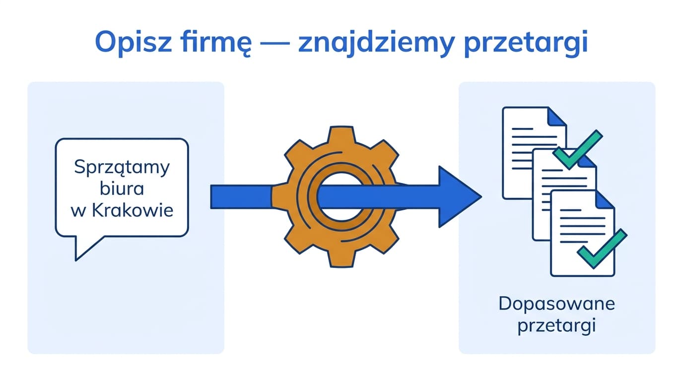 Przykład działania wyszukiwarki semantycznej dopasowującej przetargi do profilu firmy na podstawie opisu jej działalności