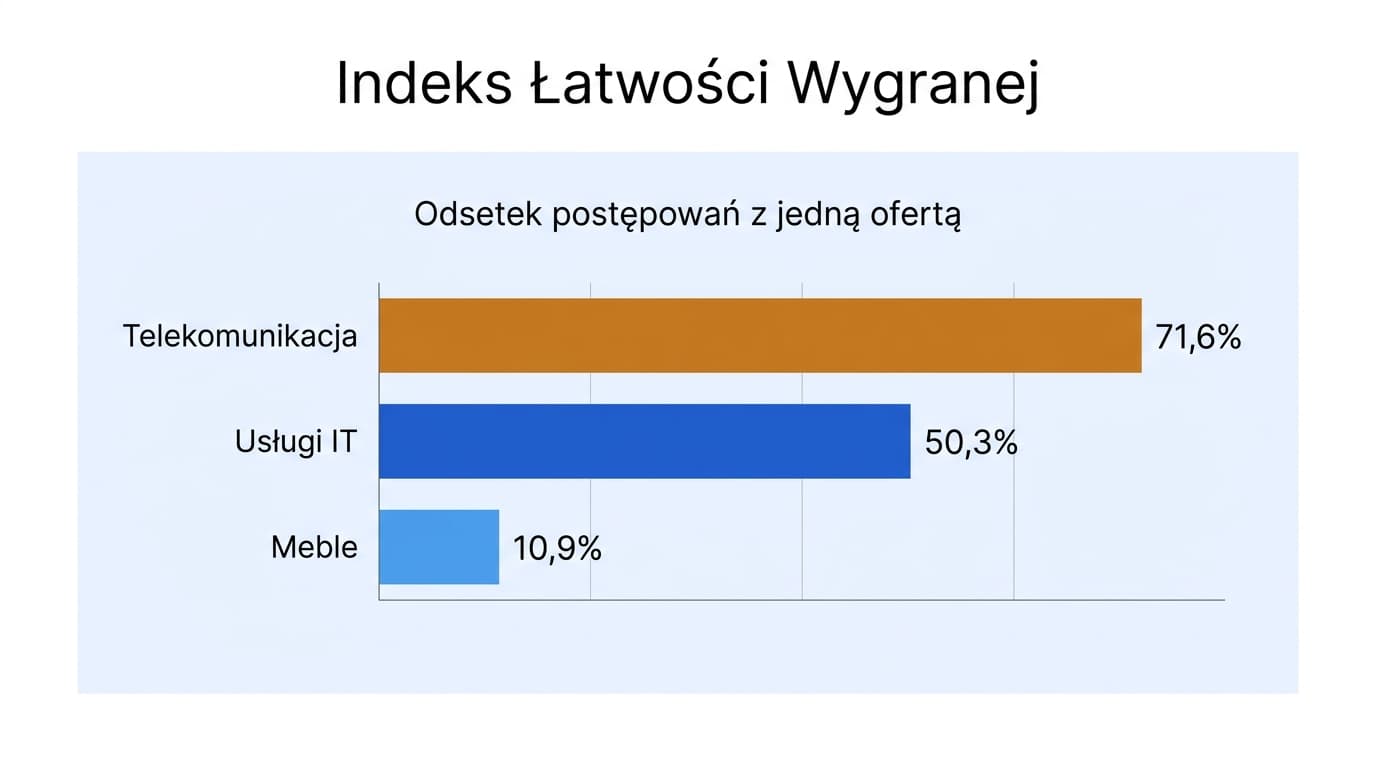 Wykres Indeksu Łatwości Wygranej pokazujący branże z największym odsetkiem postępowań z jedną ofertą w bazie przetargów