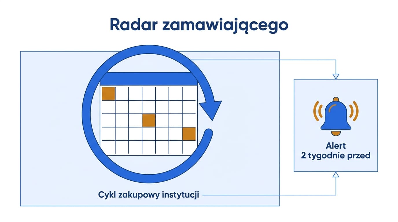 Infografika Radaru zamawiającego — narzędzia do prognozowania cyklicznych zamówień publicznych i zdobywania przewagi na rynku przetargów