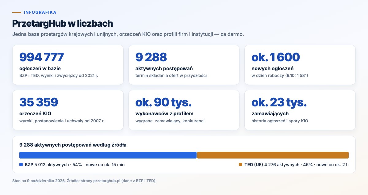Infografika PrzetargHub w liczbach: 994 777 ogłoszeń, 9 288 aktywnych postępowań (BZP 5 012, TED 4 276), 35 359 orzeczeń KIO