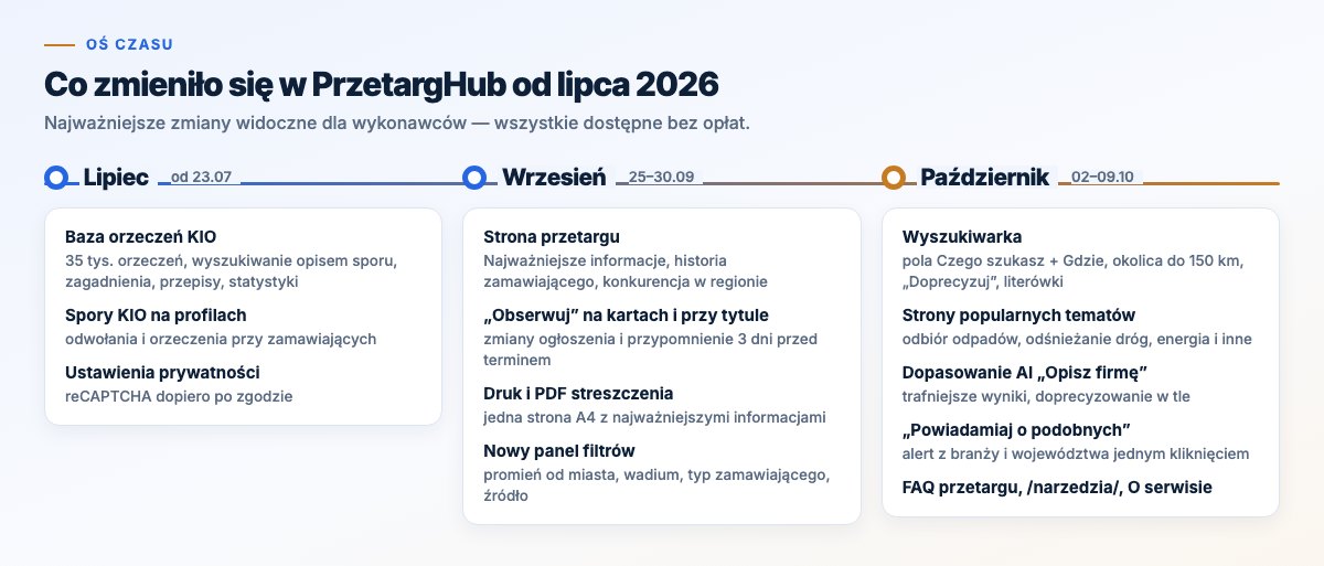 Oś czasu zmian w PrzetargHub od lipca do października 2026: baza KIO, strona przetargu, filtry, wyszukiwarka, dopasowanie AI