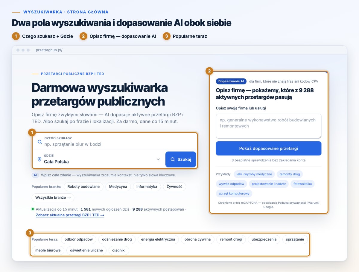 Strona główna PrzetargHub z polami Czego szukasz i Gdzie, formularzem Opisz firmę i listą Popularne teraz