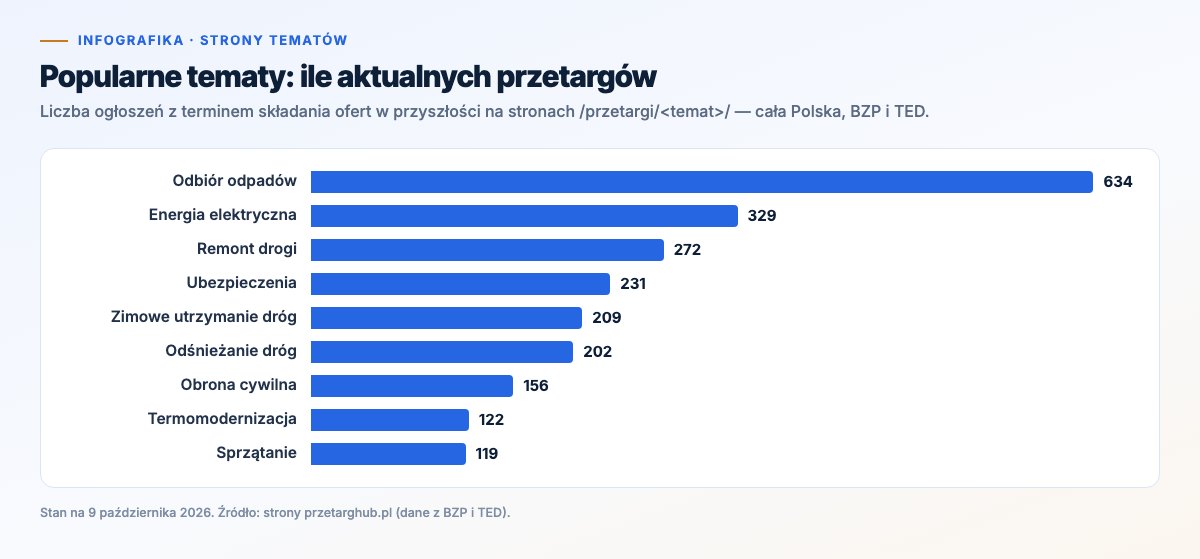 Wykres słupkowy: liczba aktualnych przetargów na stronach popularnych tematów, od odbioru odpadów (634) do sprzątania (119)