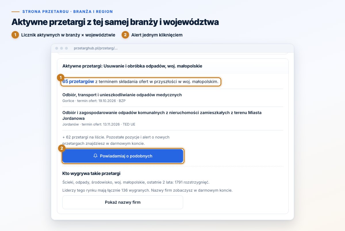 Blok aktywnych przetargów z branży usuwanie i obróbka odpadów w województwie małopolskim z przyciskiem Powiadamiaj o podobnych