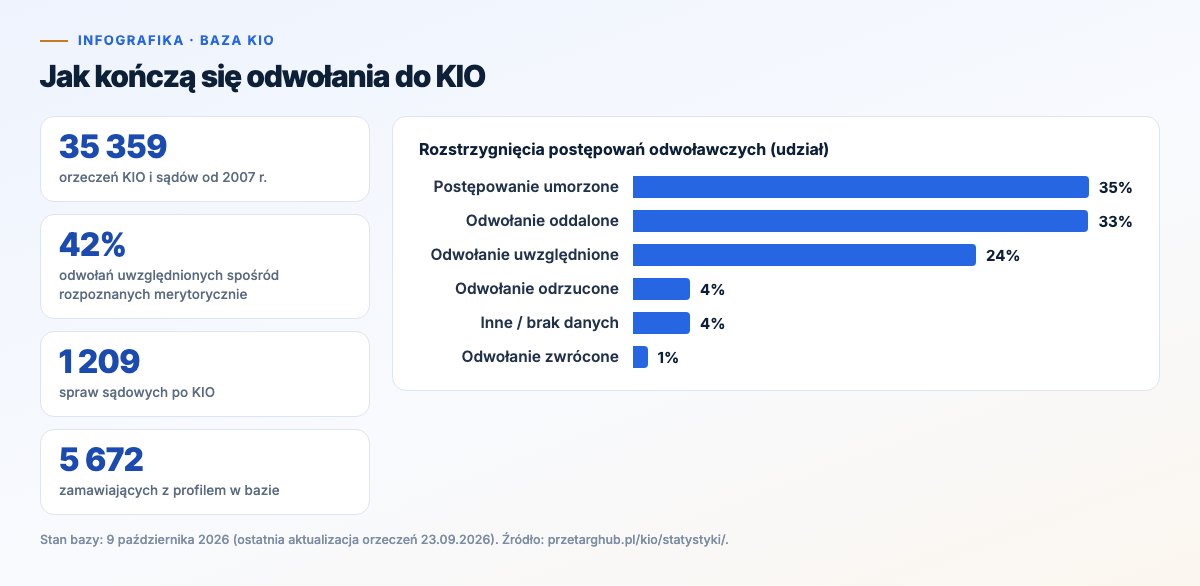 Infografika: rozstrzygnięcia odwołań do KIO — 35 359 orzeczeń, 42 procent odwołań uwzględnionych spośród rozpoznanych merytorycznie