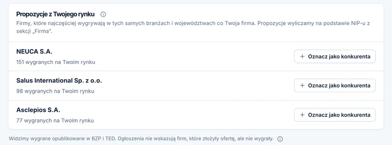 Panel PrzetargHub — „Propozycje z Twojego rynku”: firmy z liczbą wygranych na rynku użytkownika i przyciskami „Oznacz jako konkurenta”.