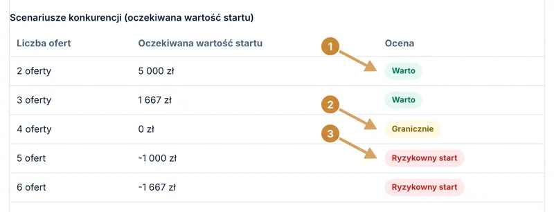 Tabela ze scenariuszami konkurencji i oceną opłacalności od dwóch ofert z wynikiem Warto do sześciu ofert z wynikiem Ryzykowny start.