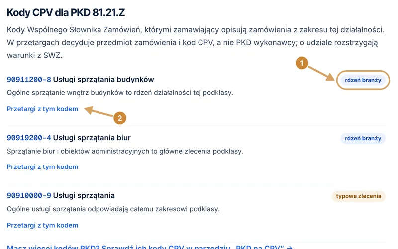 Zestawienie powiązanych kodów z wyróżnionym kodem 90911200-8 Usługi sprzątania budynków jako rdzeń branży.
