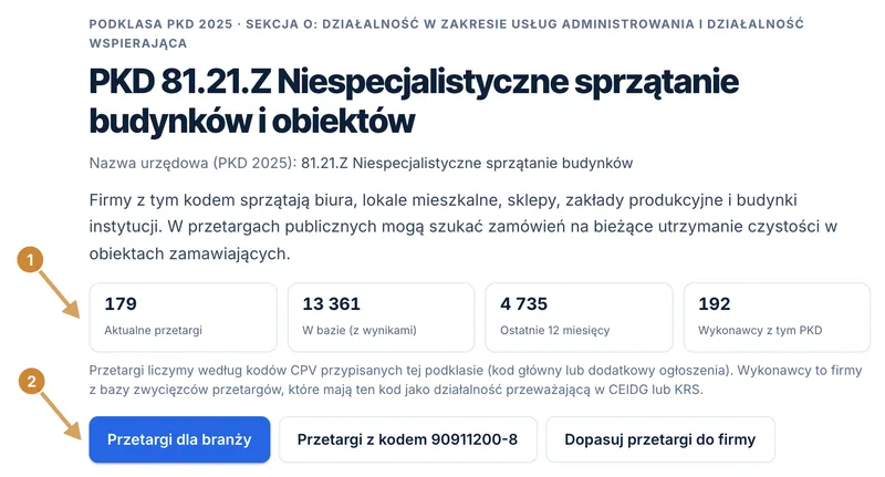 Nagłówek strony podklasy 81.21.Z z nazwą urzędową, opisem oraz licznikami aktualnych postępowań.
