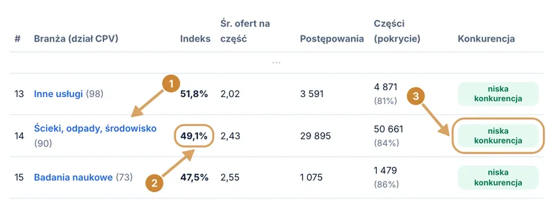 Wiersz tabeli rankingu pokazujący dział 90 Ścieki, odpady, środowisko, wartość wskaźnika oraz etykietę niska konkurencja.