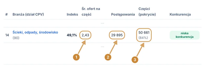 Fragment tabeli z zaznaczoną średnią liczbą ofert, wielkością próby postępowań i procentowym pokryciem danych.