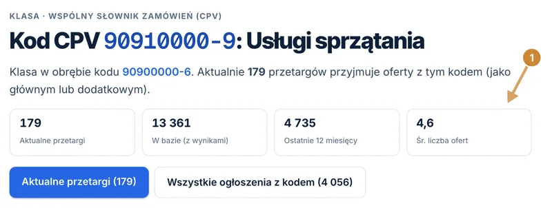 Nagłówek strony kodu 90910000-9 Usługi sprzątania z wyróżnionym licznikiem średniej liczby składanych ofert.